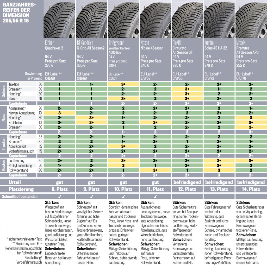 Comparatif 2020 des pneus 4 saisons par autobild - Allopneus, le Mag